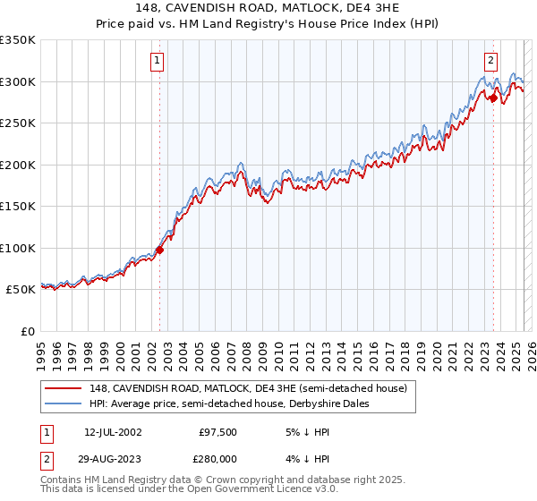 148, CAVENDISH ROAD, MATLOCK, DE4 3HE: Price paid vs HM Land Registry's House Price Index