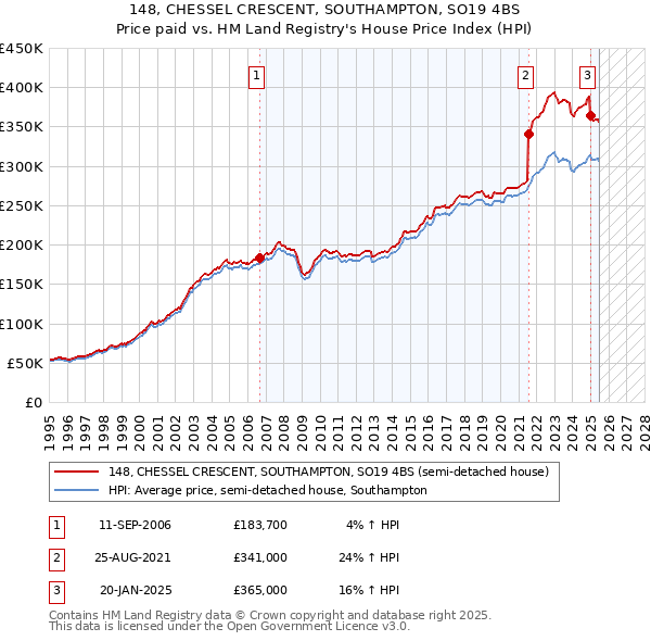 148, CHESSEL CRESCENT, SOUTHAMPTON, SO19 4BS: Price paid vs HM Land Registry's House Price Index