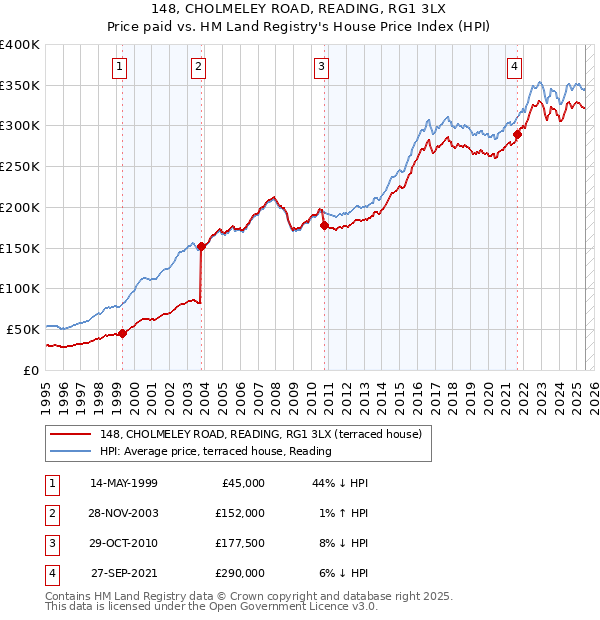 148, CHOLMELEY ROAD, READING, RG1 3LX: Price paid vs HM Land Registry's House Price Index