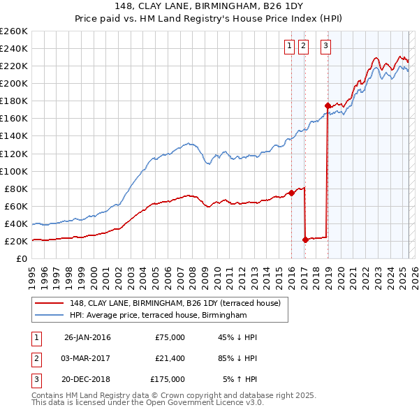 148, CLAY LANE, BIRMINGHAM, B26 1DY: Price paid vs HM Land Registry's House Price Index