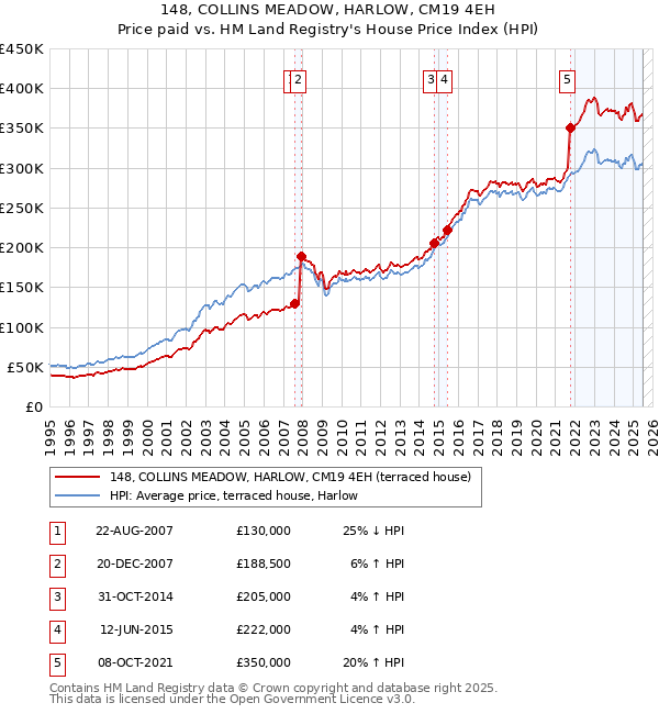148, COLLINS MEADOW, HARLOW, CM19 4EH: Price paid vs HM Land Registry's House Price Index