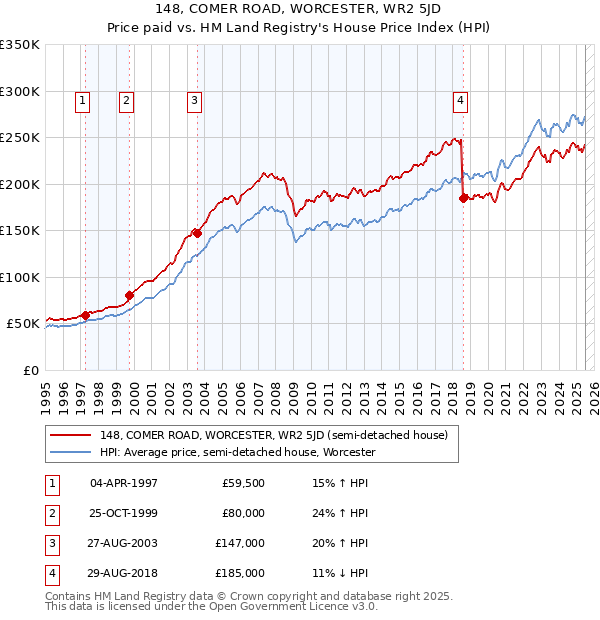 148, COMER ROAD, WORCESTER, WR2 5JD: Price paid vs HM Land Registry's House Price Index