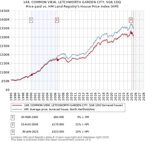 148, COMMON VIEW, LETCHWORTH GARDEN CITY, SG6 1DQ: Price paid vs HM Land Registry's House Price Index