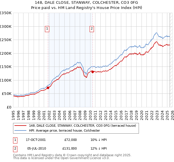 148, DALE CLOSE, STANWAY, COLCHESTER, CO3 0FG: Price paid vs HM Land Registry's House Price Index