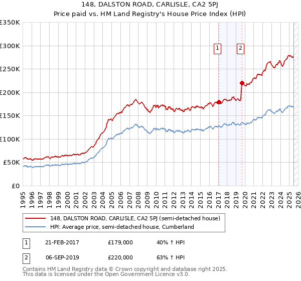 148, DALSTON ROAD, CARLISLE, CA2 5PJ: Price paid vs HM Land Registry's House Price Index