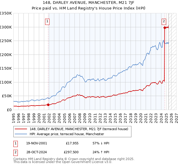 148, DARLEY AVENUE, MANCHESTER, M21 7JF: Price paid vs HM Land Registry's House Price Index