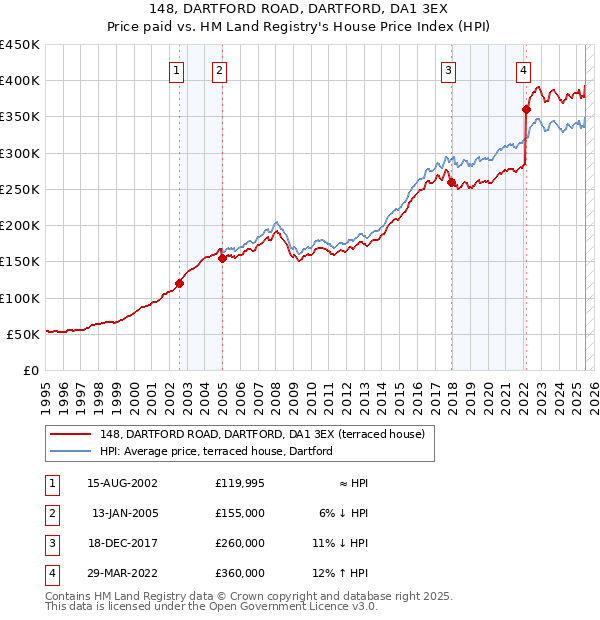 148, DARTFORD ROAD, DARTFORD, DA1 3EX: Price paid vs HM Land Registry's House Price Index