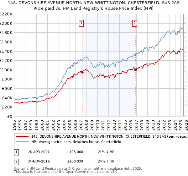 148, DEVONSHIRE AVENUE NORTH, NEW WHITTINGTON, CHESTERFIELD, S43 2AS: Price paid vs HM Land Registry's House Price Index