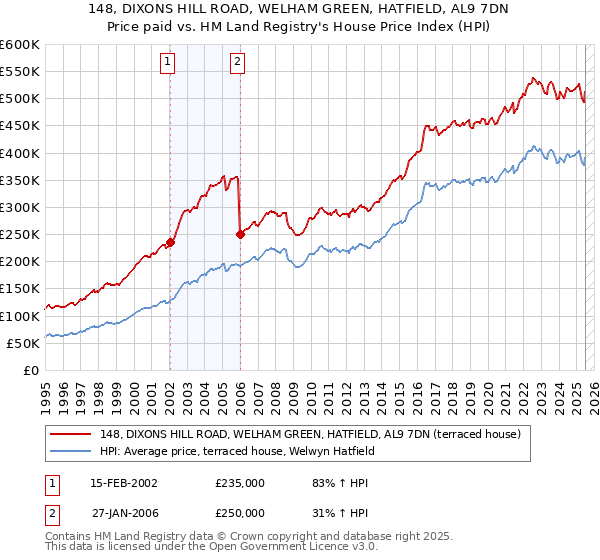148, DIXONS HILL ROAD, WELHAM GREEN, HATFIELD, AL9 7DN: Price paid vs HM Land Registry's House Price Index