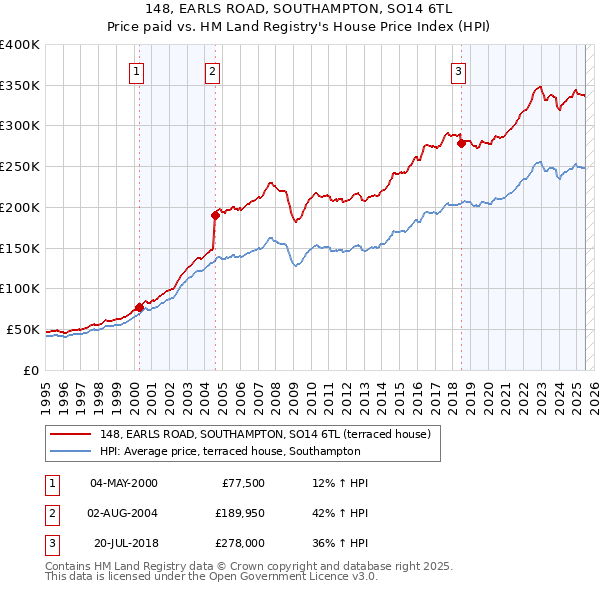 148, EARLS ROAD, SOUTHAMPTON, SO14 6TL: Price paid vs HM Land Registry's House Price Index