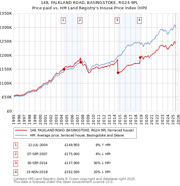 148, FALKLAND ROAD, BASINGSTOKE, RG24 9PL: Price paid vs HM Land Registry's House Price Index