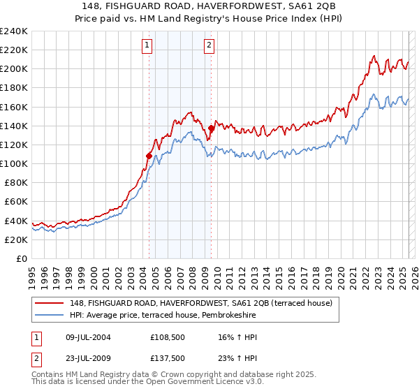148, FISHGUARD ROAD, HAVERFORDWEST, SA61 2QB: Price paid vs HM Land Registry's House Price Index