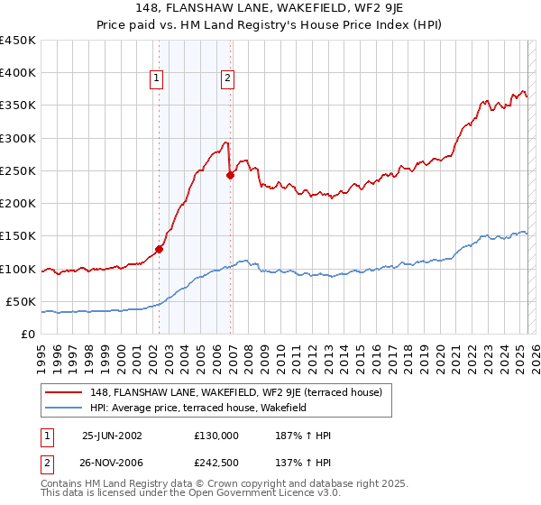148, FLANSHAW LANE, WAKEFIELD, WF2 9JE: Price paid vs HM Land Registry's House Price Index