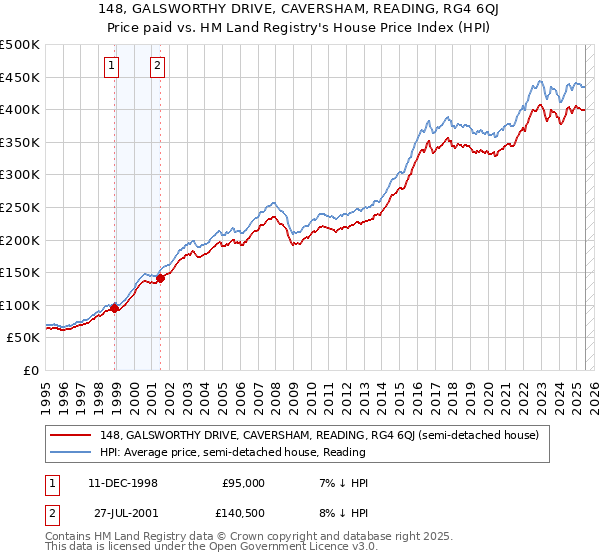 148, GALSWORTHY DRIVE, CAVERSHAM, READING, RG4 6QJ: Price paid vs HM Land Registry's House Price Index