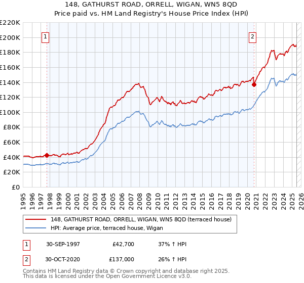 148, GATHURST ROAD, ORRELL, WIGAN, WN5 8QD: Price paid vs HM Land Registry's House Price Index