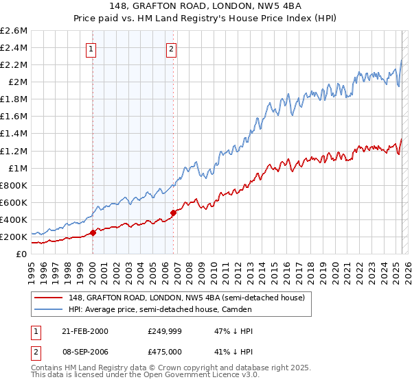 148, GRAFTON ROAD, LONDON, NW5 4BA: Price paid vs HM Land Registry's House Price Index