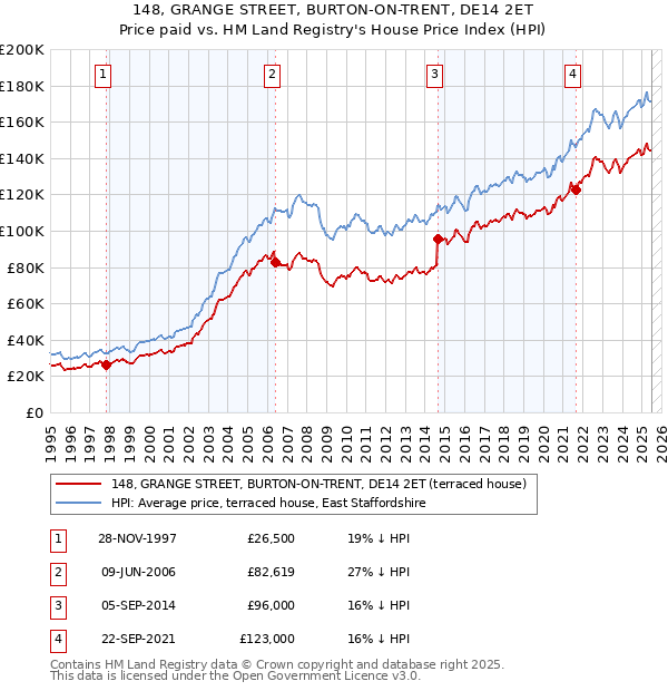 148, GRANGE STREET, BURTON-ON-TRENT, DE14 2ET: Price paid vs HM Land Registry's House Price Index