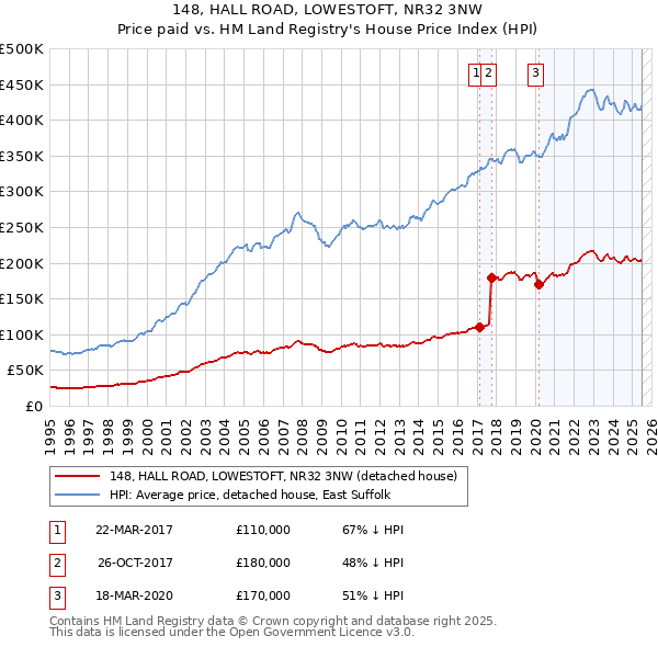 148, HALL ROAD, LOWESTOFT, NR32 3NW: Price paid vs HM Land Registry's House Price Index