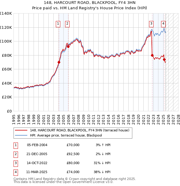 148, HARCOURT ROAD, BLACKPOOL, FY4 3HN: Price paid vs HM Land Registry's House Price Index