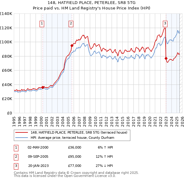 148, HATFIELD PLACE, PETERLEE, SR8 5TG: Price paid vs HM Land Registry's House Price Index