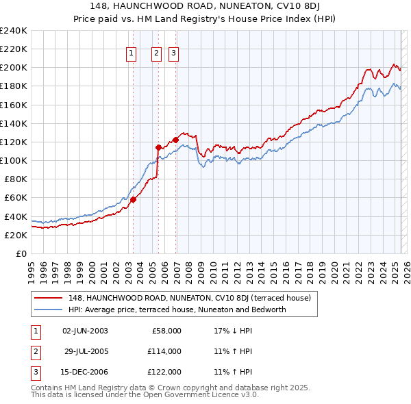 148, HAUNCHWOOD ROAD, NUNEATON, CV10 8DJ: Price paid vs HM Land Registry's House Price Index