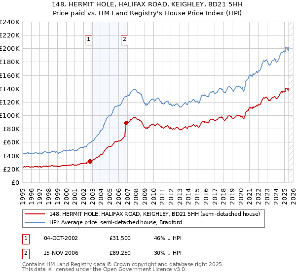 148, HERMIT HOLE, HALIFAX ROAD, KEIGHLEY, BD21 5HH: Price paid vs HM Land Registry's House Price Index
