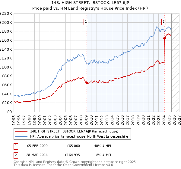 148, HIGH STREET, IBSTOCK, LE67 6JP: Price paid vs HM Land Registry's House Price Index