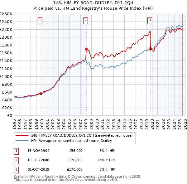 148, HIMLEY ROAD, DUDLEY, DY1 2QH: Price paid vs HM Land Registry's House Price Index