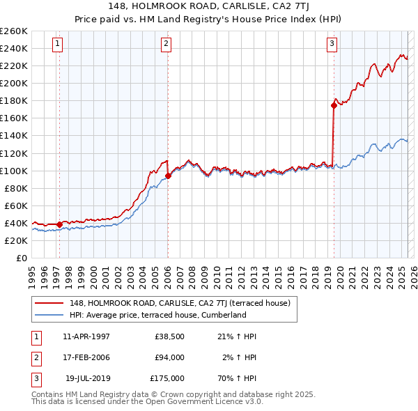 148, HOLMROOK ROAD, CARLISLE, CA2 7TJ: Price paid vs HM Land Registry's House Price Index