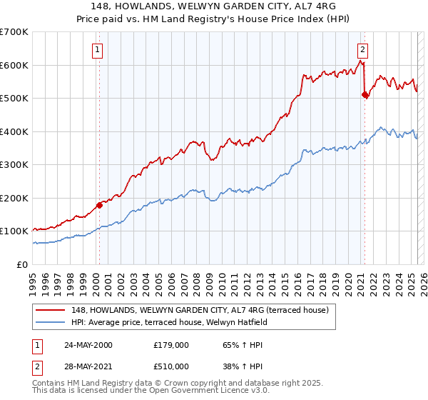 148, HOWLANDS, WELWYN GARDEN CITY, AL7 4RG: Price paid vs HM Land Registry's House Price Index