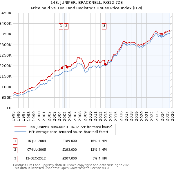 148, JUNIPER, BRACKNELL, RG12 7ZE: Price paid vs HM Land Registry's House Price Index