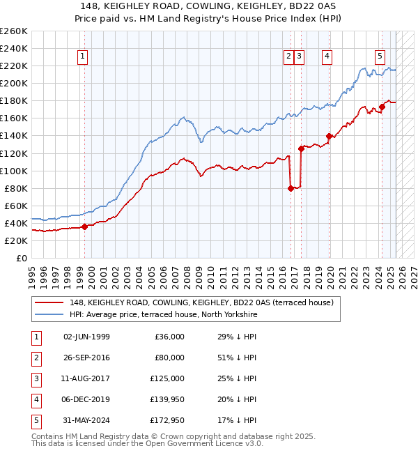 148, KEIGHLEY ROAD, COWLING, KEIGHLEY, BD22 0AS: Price paid vs HM Land Registry's House Price Index