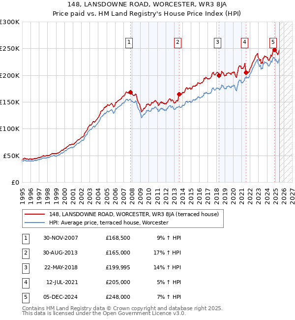 148, LANSDOWNE ROAD, WORCESTER, WR3 8JA: Price paid vs HM Land Registry's House Price Index