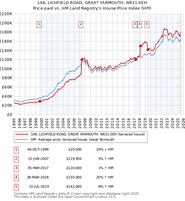 148, LICHFIELD ROAD, GREAT YARMOUTH, NR31 0EH: Price paid vs HM Land Registry's House Price Index