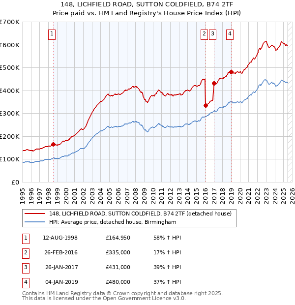 148, LICHFIELD ROAD, SUTTON COLDFIELD, B74 2TF: Price paid vs HM Land Registry's House Price Index