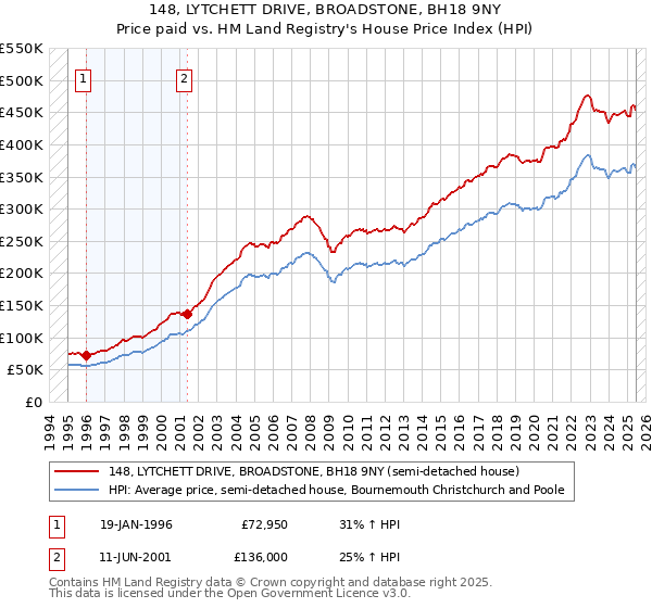148, LYTCHETT DRIVE, BROADSTONE, BH18 9NY: Price paid vs HM Land Registry's House Price Index