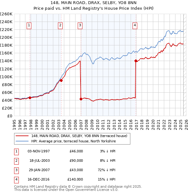 148, MAIN ROAD, DRAX, SELBY, YO8 8NN: Price paid vs HM Land Registry's House Price Index