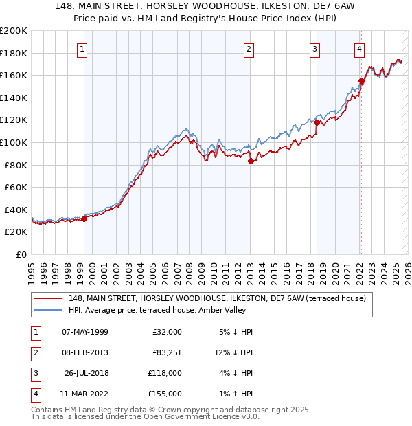 148, MAIN STREET, HORSLEY WOODHOUSE, ILKESTON, DE7 6AW: Price paid vs HM Land Registry's House Price Index