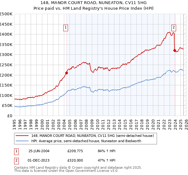 148, MANOR COURT ROAD, NUNEATON, CV11 5HG: Price paid vs HM Land Registry's House Price Index