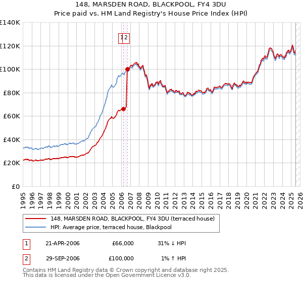 148, MARSDEN ROAD, BLACKPOOL, FY4 3DU: Price paid vs HM Land Registry's House Price Index
