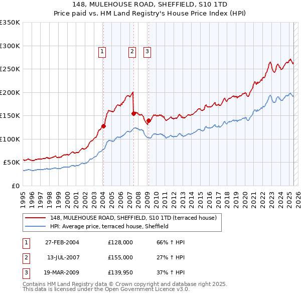 148, MULEHOUSE ROAD, SHEFFIELD, S10 1TD: Price paid vs HM Land Registry's House Price Index