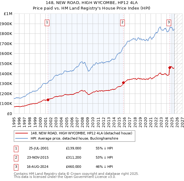 148, NEW ROAD, HIGH WYCOMBE, HP12 4LA: Price paid vs HM Land Registry's House Price Index