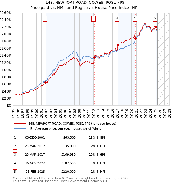 148, NEWPORT ROAD, COWES, PO31 7PS: Price paid vs HM Land Registry's House Price Index