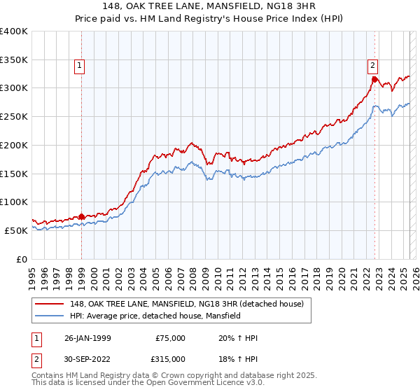 148, OAK TREE LANE, MANSFIELD, NG18 3HR: Price paid vs HM Land Registry's House Price Index