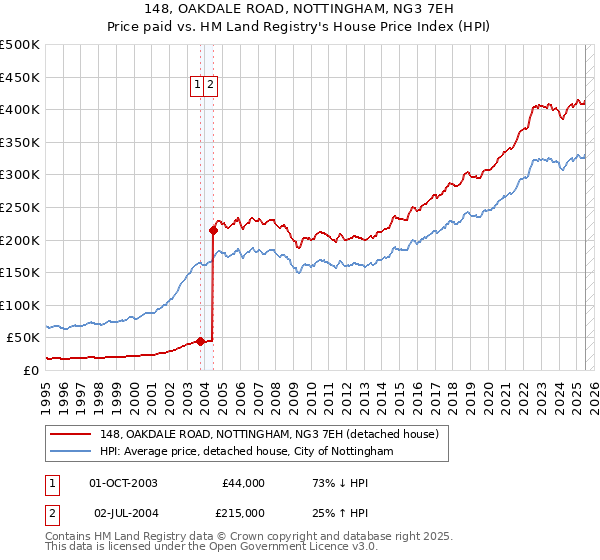 148, OAKDALE ROAD, NOTTINGHAM, NG3 7EH: Price paid vs HM Land Registry's House Price Index