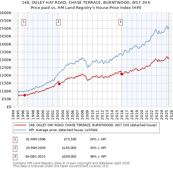 148, OGLEY HAY ROAD, CHASE TERRACE, BURNTWOOD, WS7 2HX: Price paid vs HM Land Registry's House Price Index