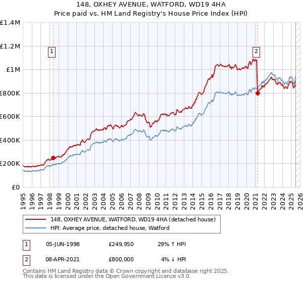 148, OXHEY AVENUE, WATFORD, WD19 4HA: Price paid vs HM Land Registry's House Price Index