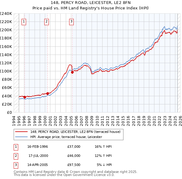 148, PERCY ROAD, LEICESTER, LE2 8FN: Price paid vs HM Land Registry's House Price Index