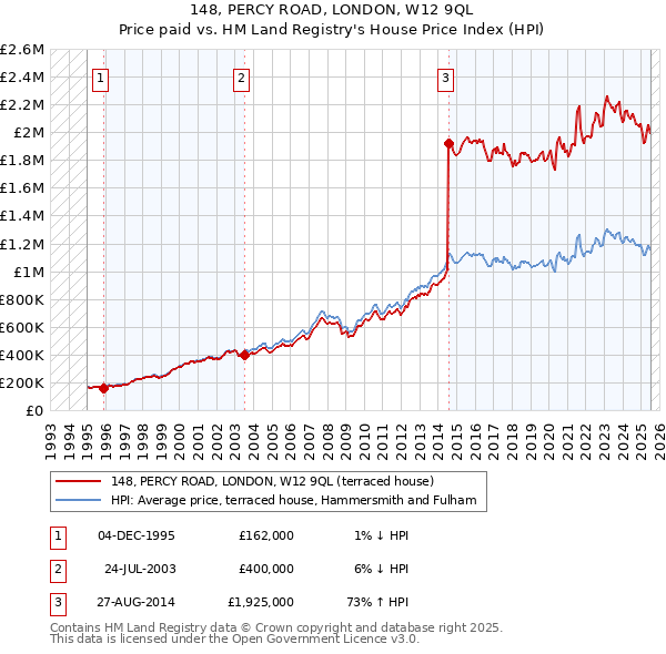 148, PERCY ROAD, LONDON, W12 9QL: Price paid vs HM Land Registry's House Price Index