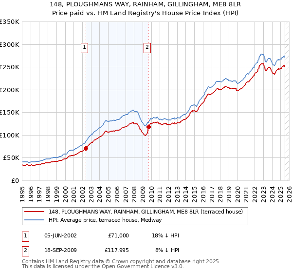 148, PLOUGHMANS WAY, RAINHAM, GILLINGHAM, ME8 8LR: Price paid vs HM Land Registry's House Price Index